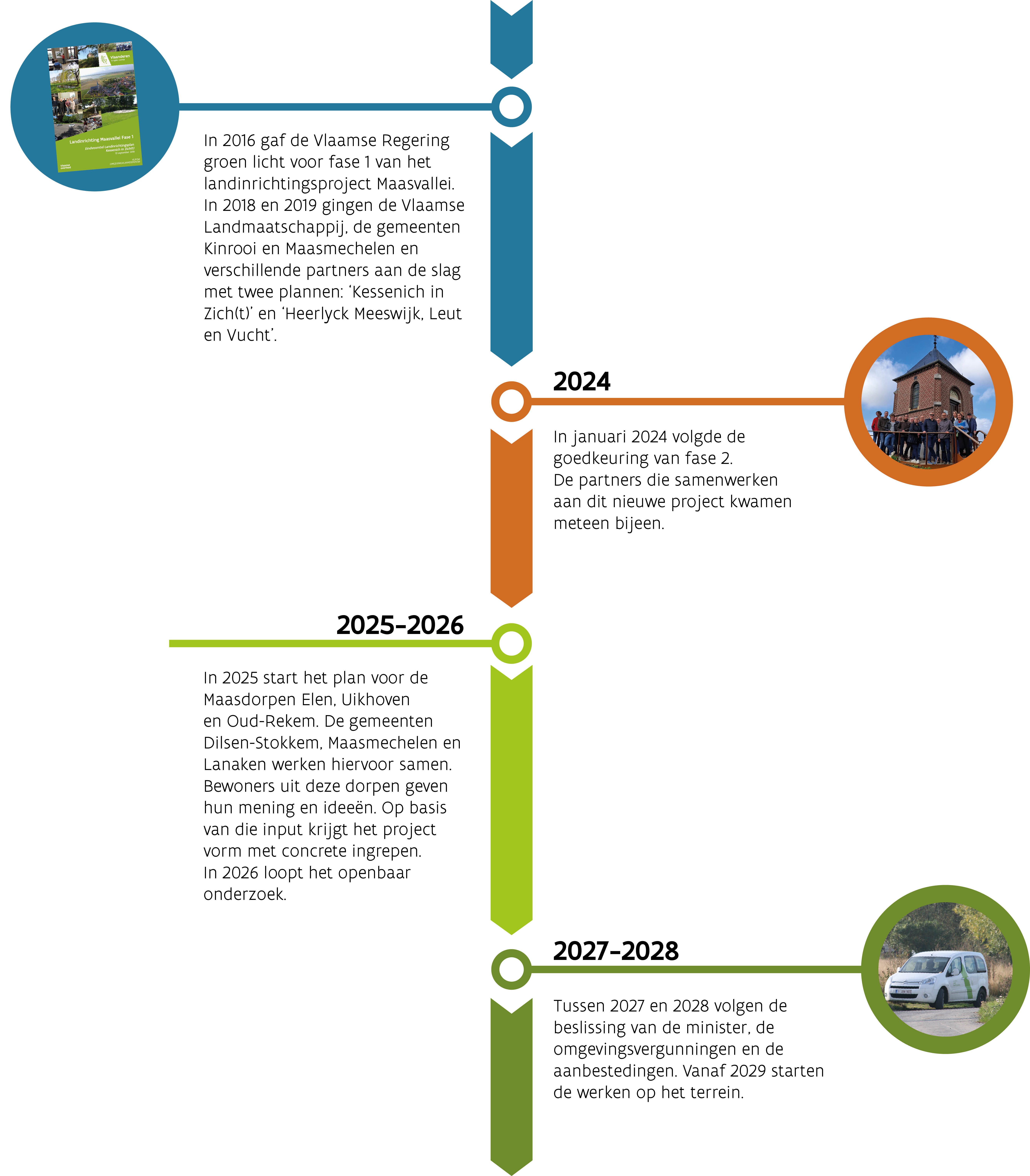 Timing-proces Maasdorpen